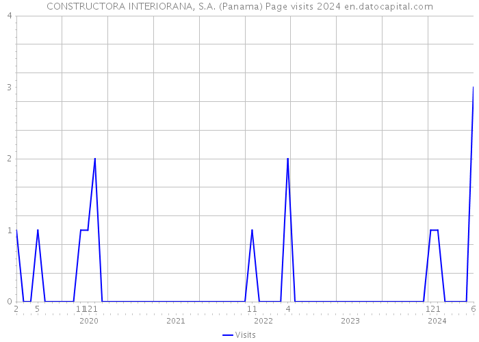 CONSTRUCTORA INTERIORANA, S.A. (Panama) Page visits 2024 