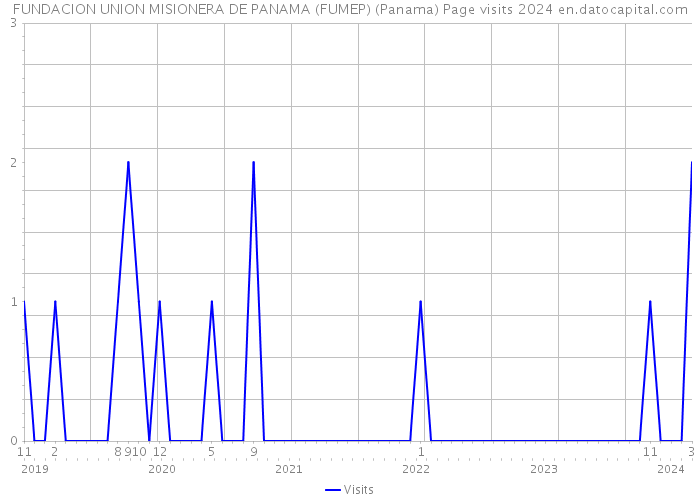 FUNDACION UNION MISIONERA DE PANAMA (FUMEP) (Panama) Page visits 2024 
