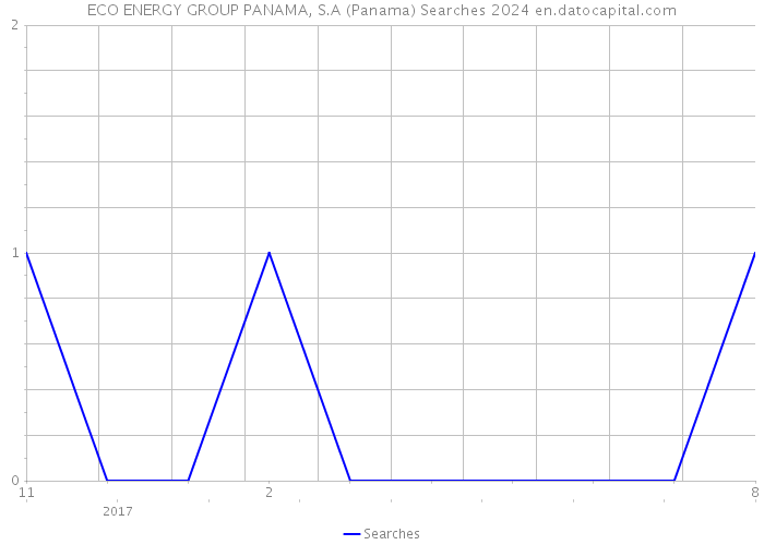 ECO ENERGY GROUP PANAMA, S.A (Panama) Searches 2024 