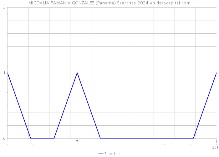 MIGDALIA FAMANIA GONZALEZ (Panama) Searches 2024 
