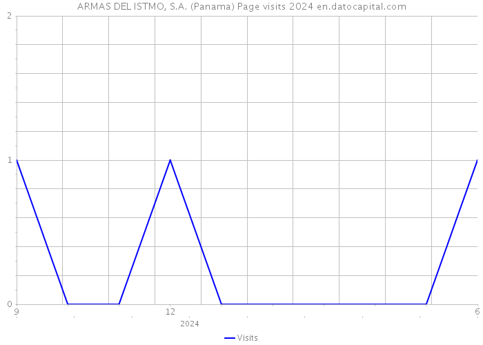 ARMAS DEL ISTMO, S.A. (Panama) Page visits 2024 