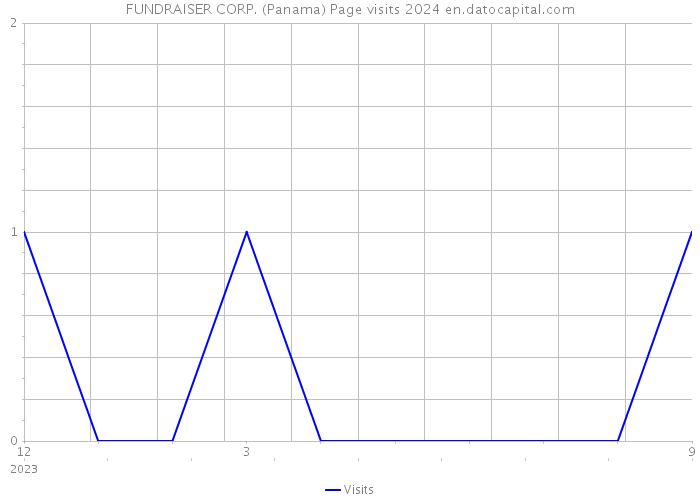 FUNDRAISER CORP. (Panama) Page visits 2024 