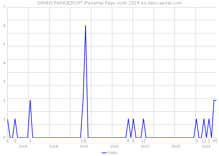 DANNY FAINGEZICHT (Panama) Page visits 2024 