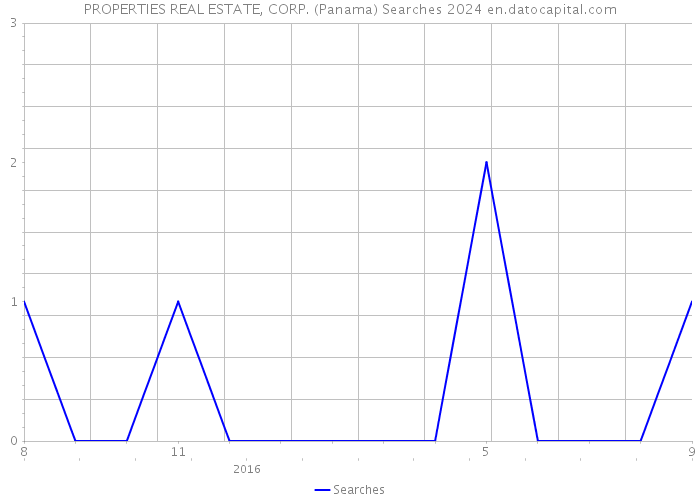 PROPERTIES REAL ESTATE, CORP. (Panama) Searches 2024 