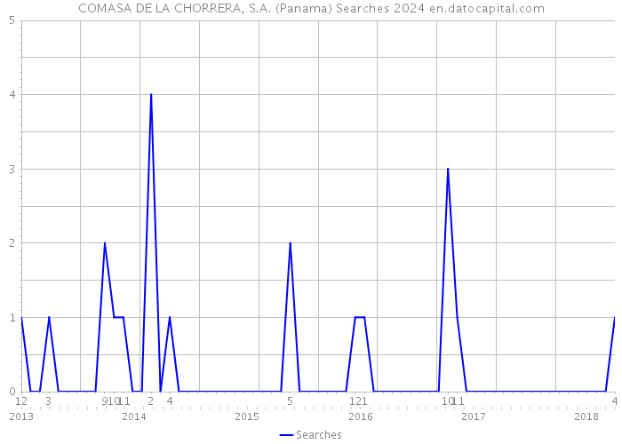 COMASA DE LA CHORRERA, S.A. (Panama) Searches 2024 