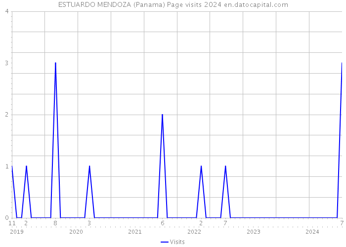 ESTUARDO MENDOZA (Panama) Page visits 2024 