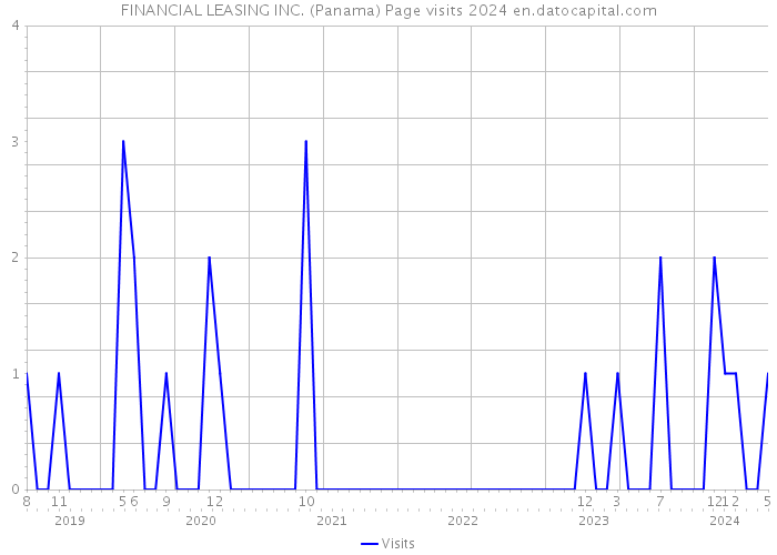 FINANCIAL LEASING INC. (Panama) Page visits 2024 