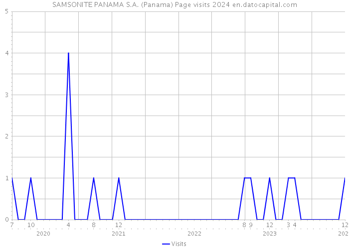 SAMSONITE PANAMA S.A. (Panama) Page visits 2024 
