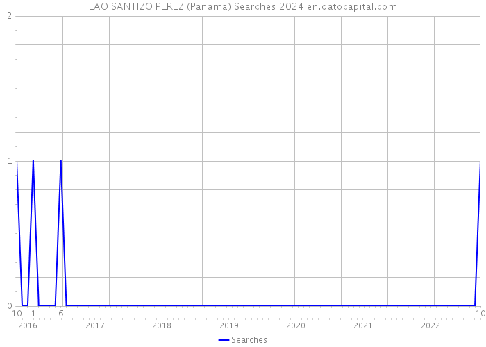 LAO SANTIZO PEREZ (Panama) Searches 2024 