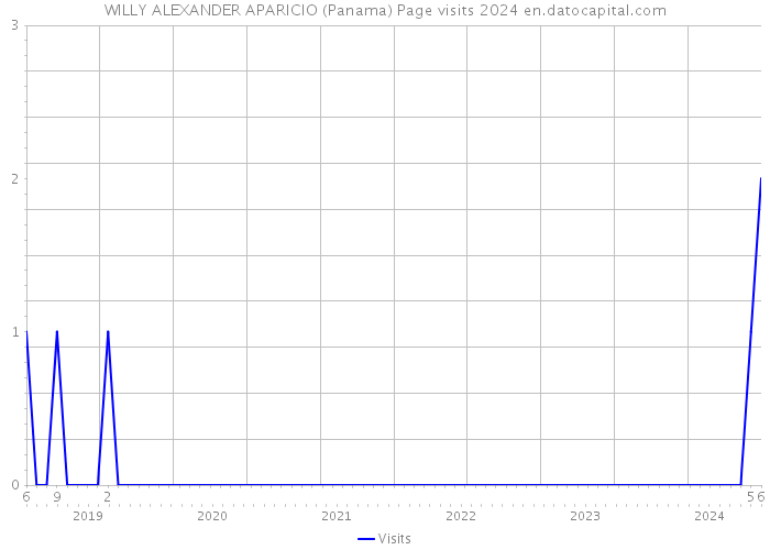 WILLY ALEXANDER APARICIO (Panama) Page visits 2024 