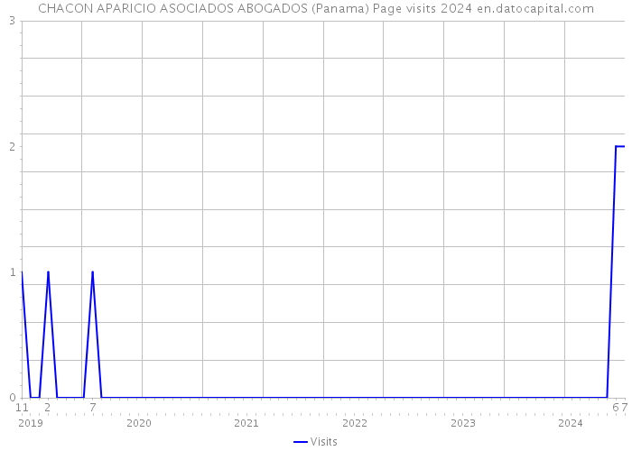 CHACON APARICIO ASOCIADOS ABOGADOS (Panama) Page visits 2024 