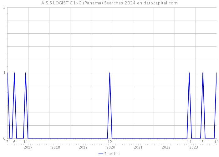 A.S.S LOGISTIC INC (Panama) Searches 2024 