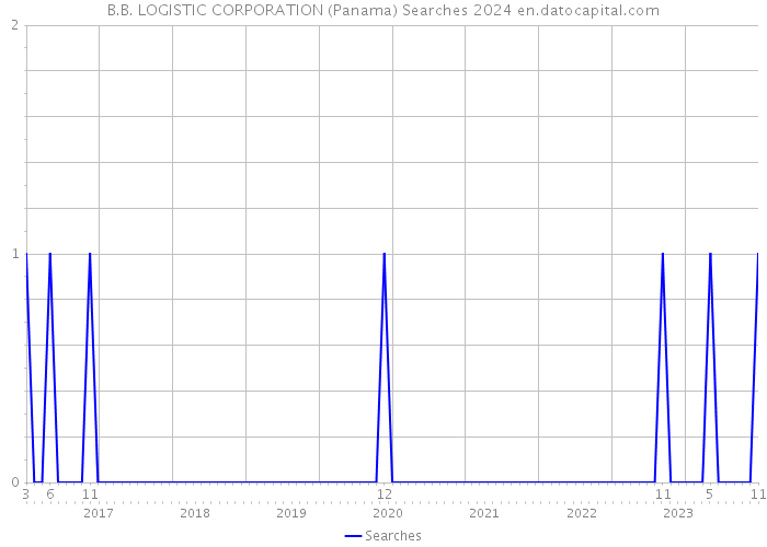B.B. LOGISTIC CORPORATION (Panama) Searches 2024 