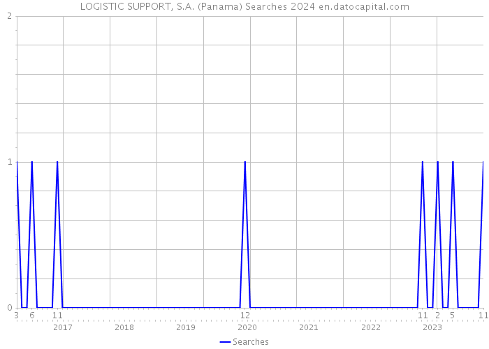 LOGISTIC SUPPORT, S.A. (Panama) Searches 2024 