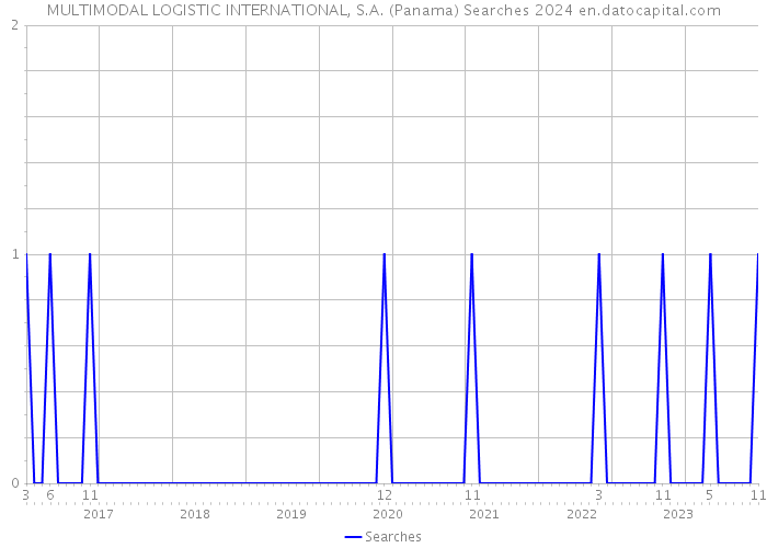 MULTIMODAL LOGISTIC INTERNATIONAL, S.A. (Panama) Searches 2024 