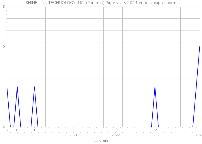 SHINE LINK TECHNOLOGY INC. (Panama) Page visits 2024 