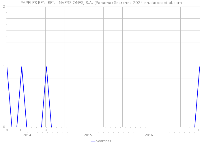PAPELES BENI BENI INVERSIONES, S.A. (Panama) Searches 2024 