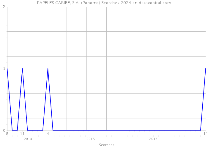 PAPELES CARIBE, S.A. (Panama) Searches 2024 
