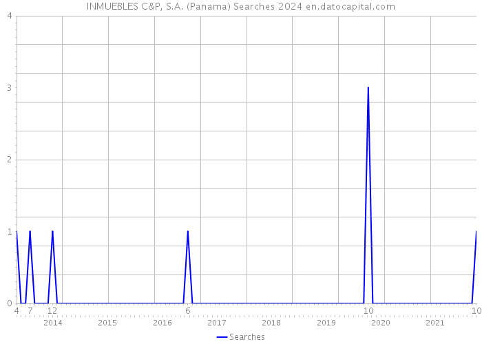 INMUEBLES C&P, S.A. (Panama) Searches 2024 