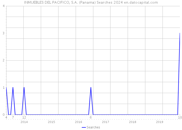 INMUEBLES DEL PACIFICO, S.A. (Panama) Searches 2024 