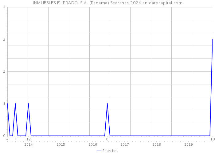 INMUEBLES EL PRADO, S.A. (Panama) Searches 2024 