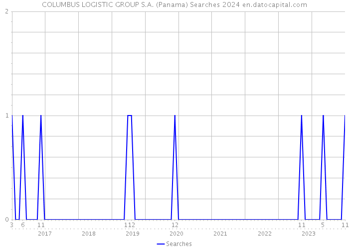 COLUMBUS LOGISTIC GROUP S.A. (Panama) Searches 2024 