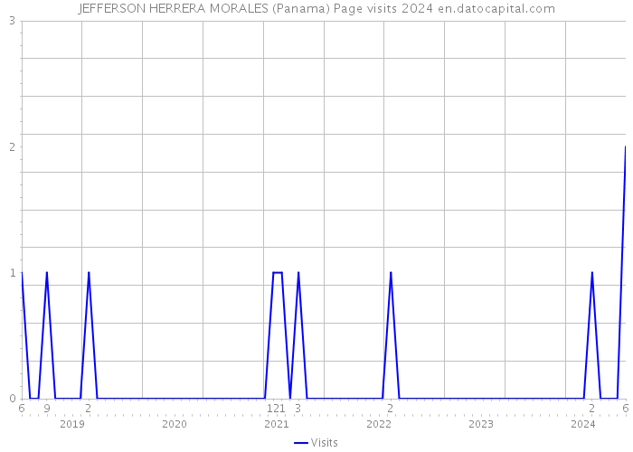 JEFFERSON HERRERA MORALES (Panama) Page visits 2024 