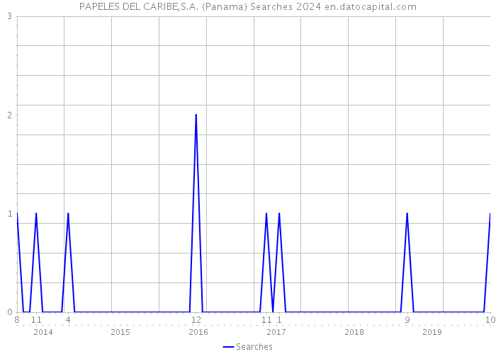 PAPELES DEL CARIBE,S.A. (Panama) Searches 2024 