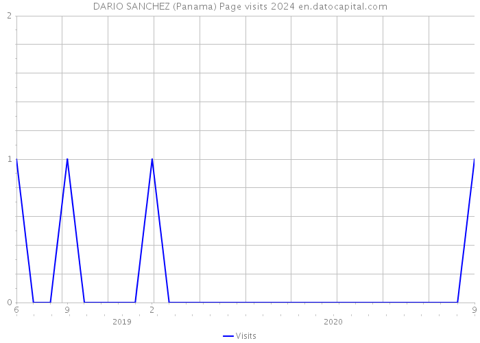 DARIO SANCHEZ (Panama) Page visits 2024 