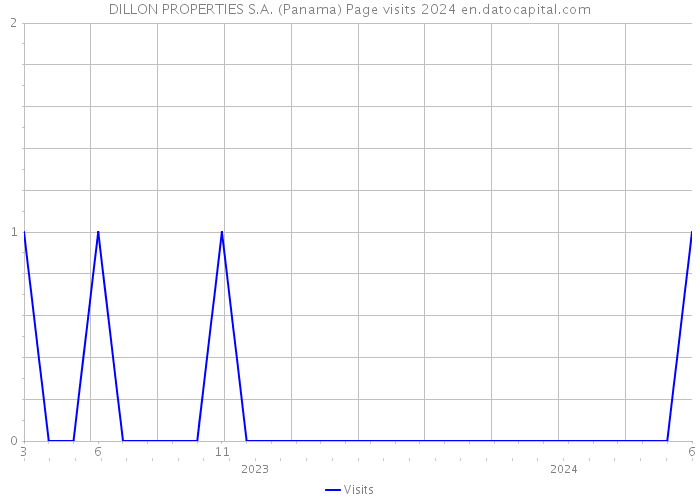 DILLON PROPERTIES S.A. (Panama) Page visits 2024 