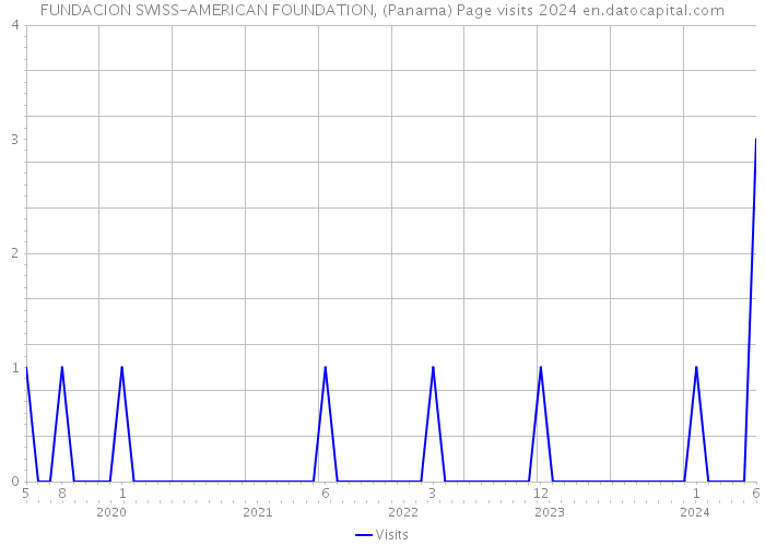 FUNDACION SWISS-AMERICAN FOUNDATION, (Panama) Page visits 2024 