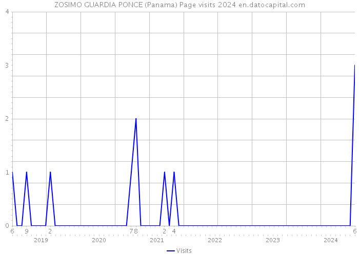 ZOSIMO GUARDIA PONCE (Panama) Page visits 2024 