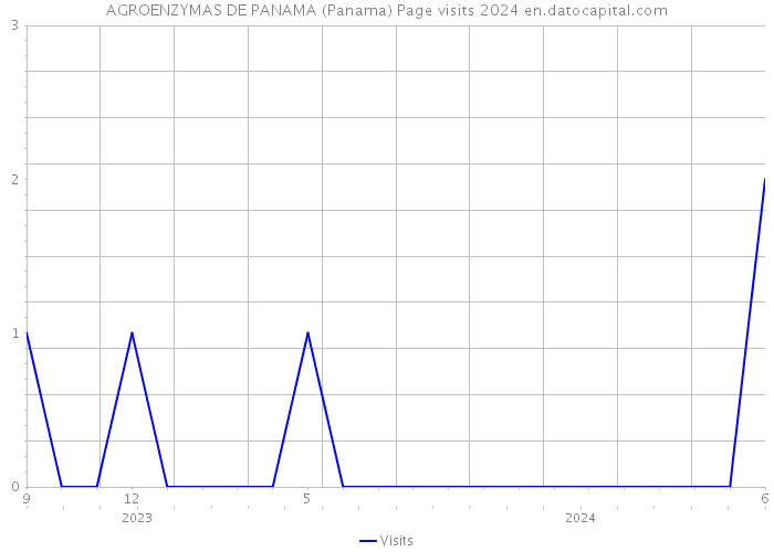 AGROENZYMAS DE PANAMA (Panama) Page visits 2024 