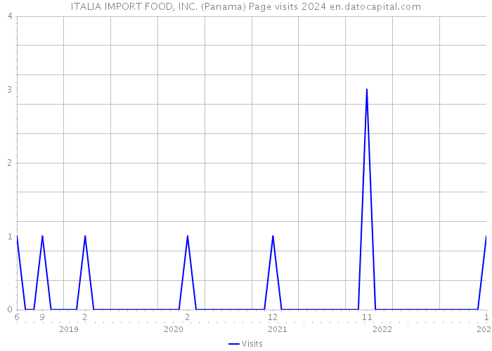 ITALIA IMPORT FOOD, INC. (Panama) Page visits 2024 