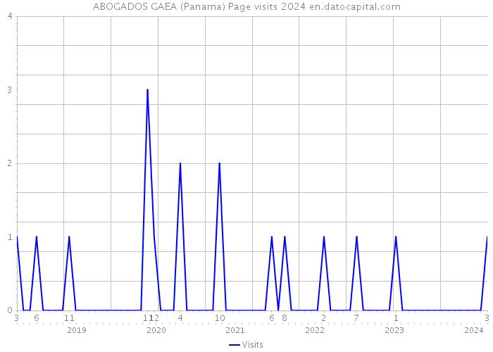 ABOGADOS GAEA (Panama) Page visits 2024 