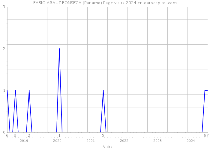 FABIO ARAUZ FONSECA (Panama) Page visits 2024 