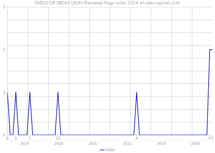 DIEGO DE SEDAS LEON (Panama) Page visits 2024 