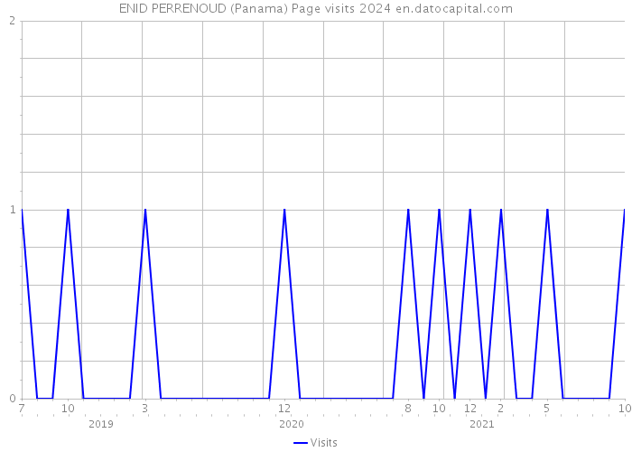 ENID PERRENOUD (Panama) Page visits 2024 