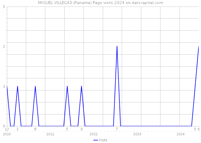 MIGUEL VILLEGAS (Panama) Page visits 2024 