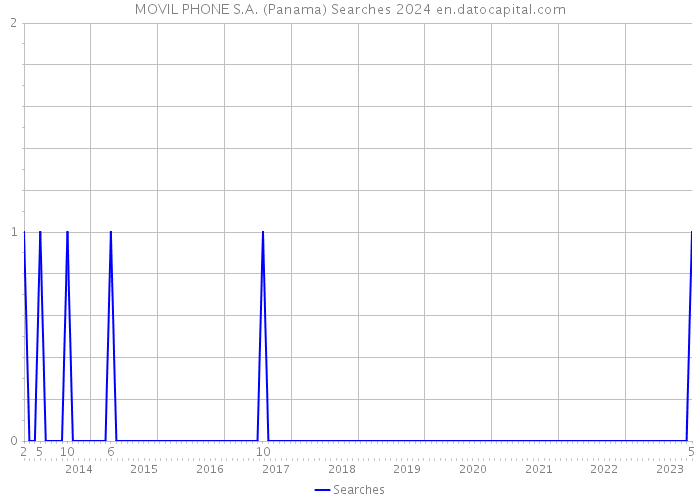 MOVIL PHONE S.A. (Panama) Searches 2024 