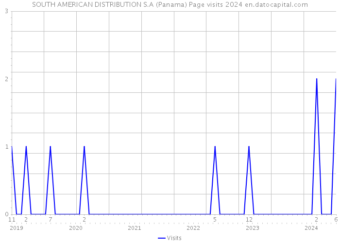 SOUTH AMERICAN DISTRIBUTION S.A (Panama) Page visits 2024 