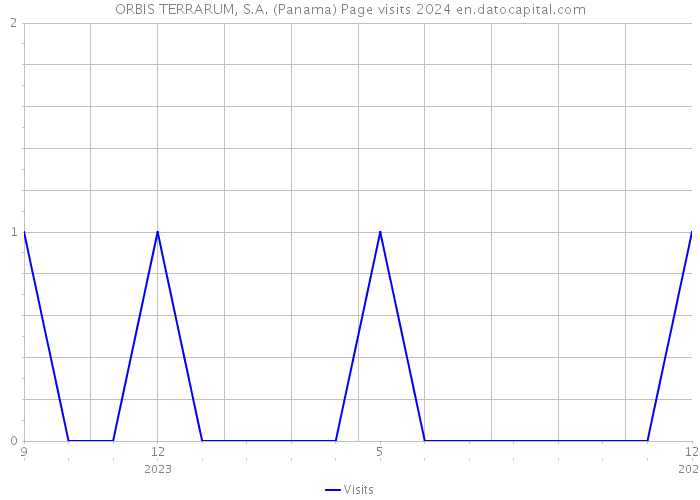 ORBIS TERRARUM, S.A. (Panama) Page visits 2024 