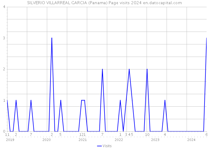 SILVERIO VILLARREAL GARCIA (Panama) Page visits 2024 