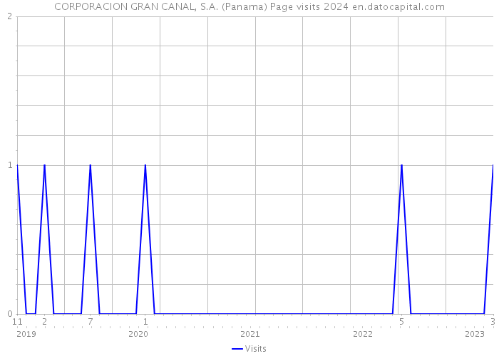CORPORACION GRAN CANAL, S.A. (Panama) Page visits 2024 