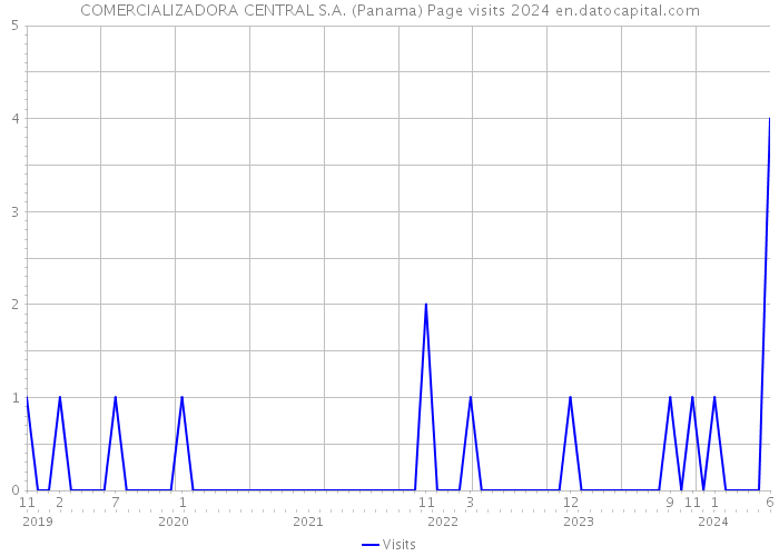 COMERCIALIZADORA CENTRAL S.A. (Panama) Page visits 2024 