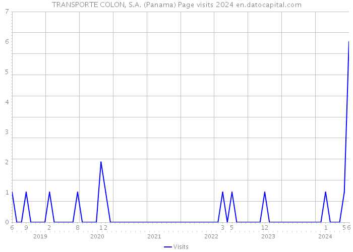 TRANSPORTE COLON, S.A. (Panama) Page visits 2024 