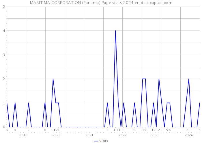 MARITIMA CORPORATION (Panama) Page visits 2024 