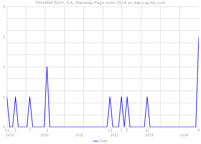 PANAMA EASY, S.A. (Panama) Page visits 2024 