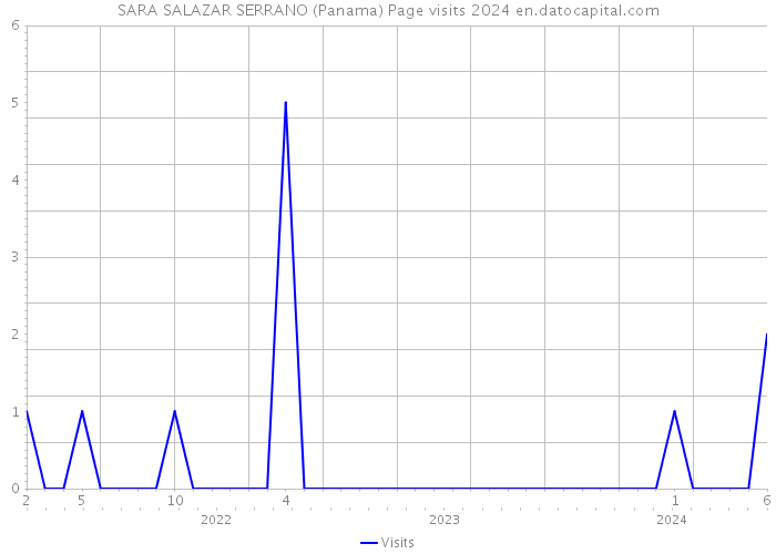 SARA SALAZAR SERRANO (Panama) Page visits 2024 