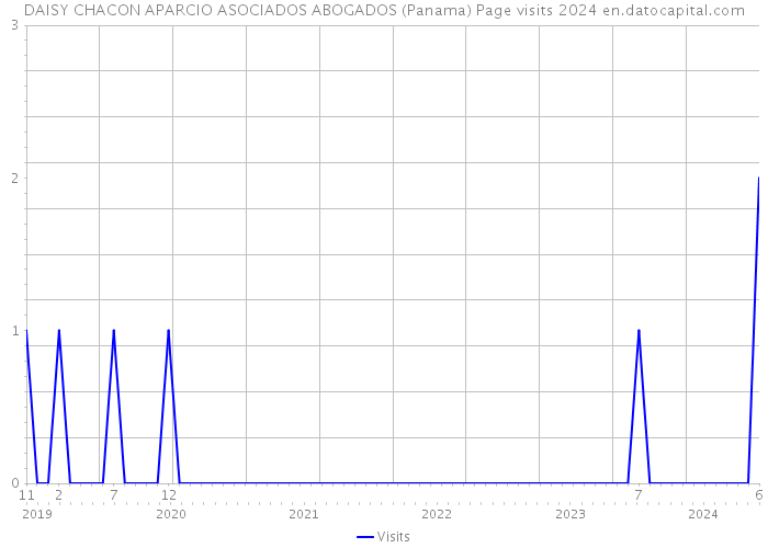 DAISY CHACON APARCIO ASOCIADOS ABOGADOS (Panama) Page visits 2024 